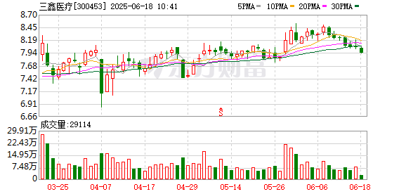 广盛网 三鑫医疗：近期公司生产经营正常
