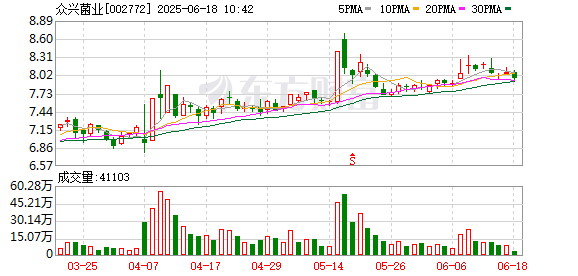 倍选网 众兴菌业：目前公司产品主要为金针菇和双孢蘑菇