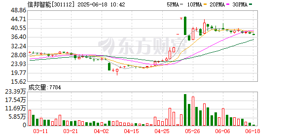 生讯网 信邦智能：公司正积极推进收购英迪芯微控股权的重大资产重组事项