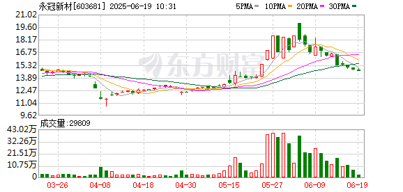 安泰证券 永冠新材股东谢秉政减持573万股 持股比例降至5.00%