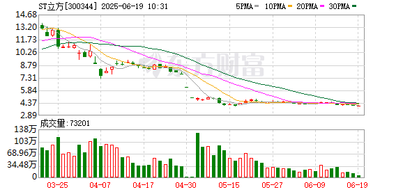 牛融网 ST立方控股股东合肥岭岑3200万股拟被司法拍卖