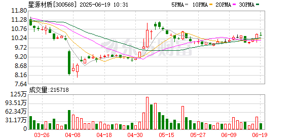 宏盛证券 星源材质累计回购1986万股 金额2亿元