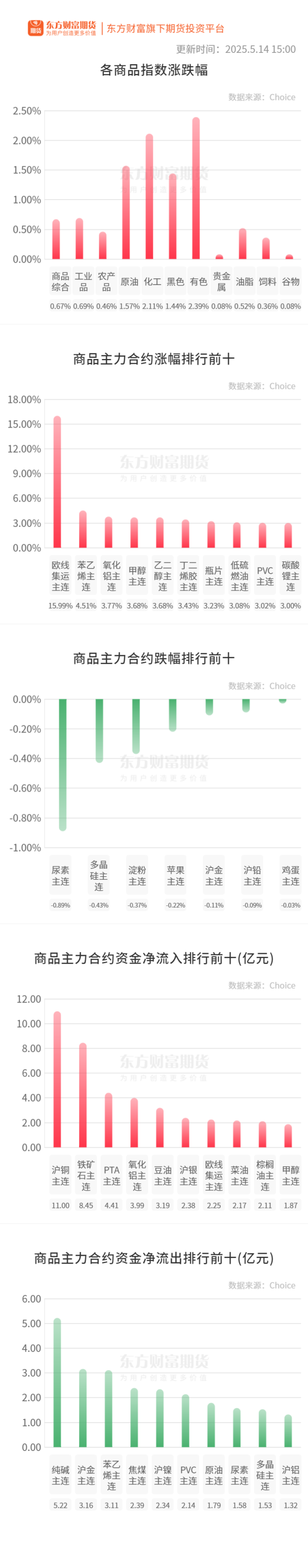 世纪汇通 期市收评 | 商品期货大面积飘红 有色板块涨幅居前