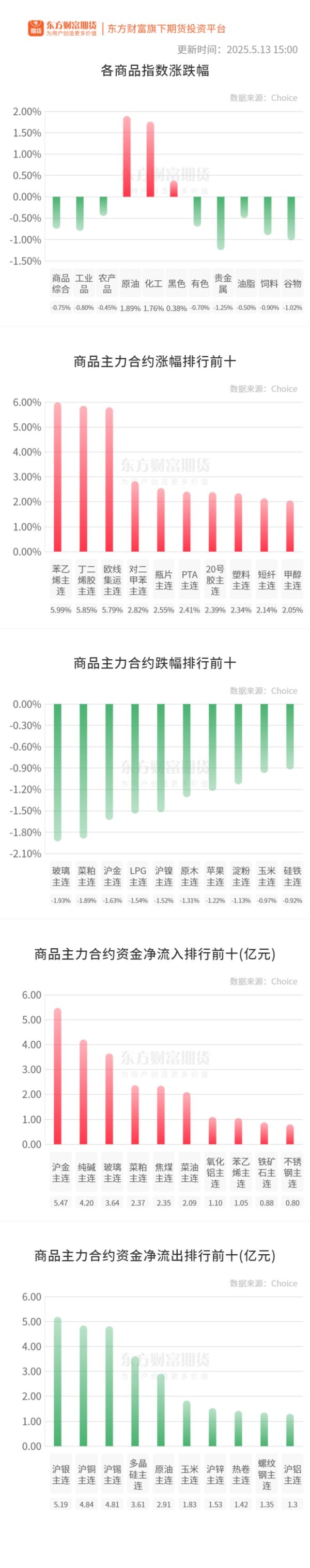 華鑫證券 期市收评 | 商品期货多数上涨 苯乙烯封涨停板