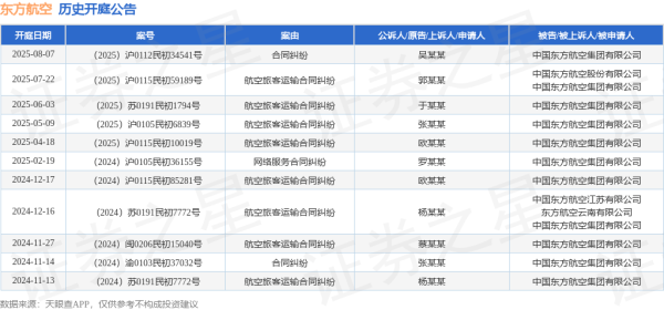 51策略 东方航空作为被告/被上诉人的1起涉及航空旅客运输合同纠纷的诉讼将于2025年7月22日开庭