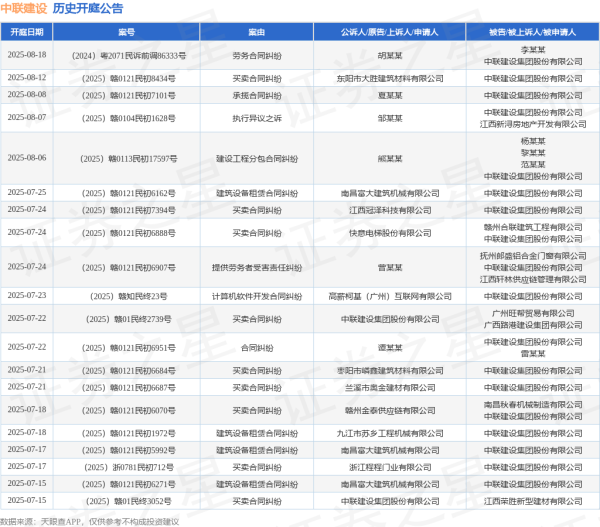 N配资 中联建设作为被告/被上诉人的1起涉及合同纠纷的诉讼将于2025年7月22日开庭