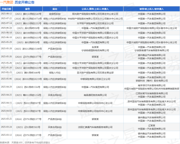 360配资网 一汽集团作为被告/被上诉人的1起涉及保险人代位求偿权纠纷的诉讼将于2025年7月22日开庭