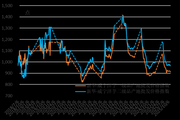 正好配资 新华指数|贵州乃至全国商品薯批发价稳步上行 价格偏高的威宁洋芋持续稳弱